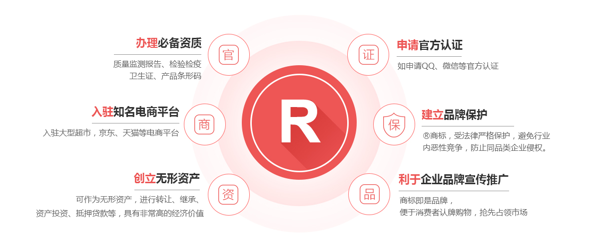 锡林郭勒盟商标注册的作用